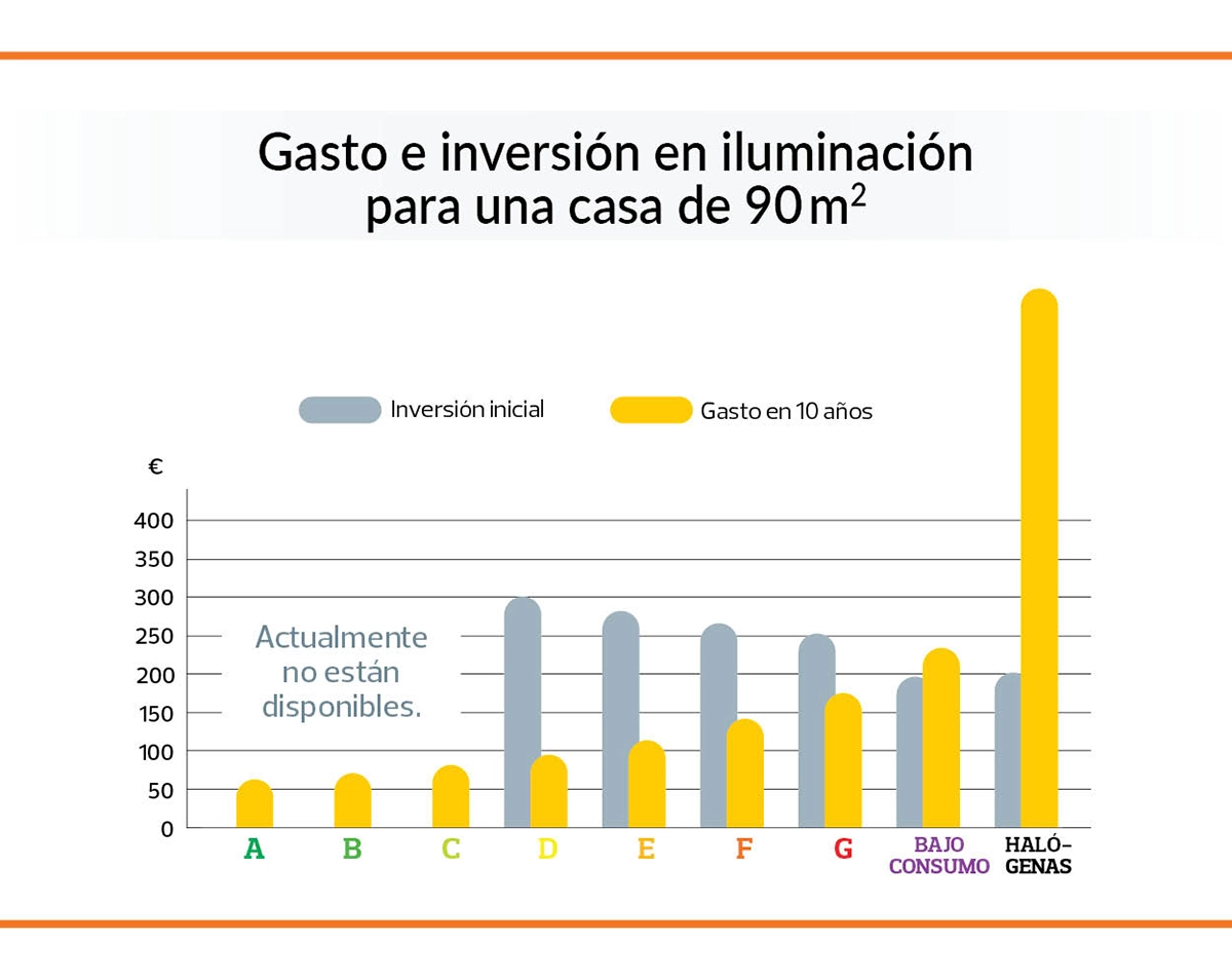 Cómo ahorrar con bombillas LED Ahorro energético bombilla LED